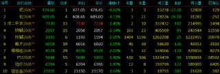 收评|国内期货主力合约跌多涨少 沪锡涨超8%