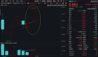 一则消息，突然飙升！创新药迎“DeepSeek时刻”，银行王者归来，金融科技风云突变