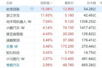 港股智能驾驶概念股集体走强，佑驾创新涨15%