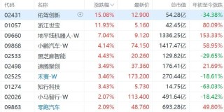 港股智能驾驶概念股集体走强，佑驾创新涨15%