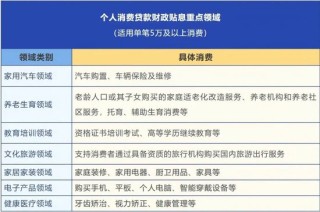 地方消费贷“红包”来了，看看你在的城市有吗？