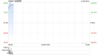 卓越睿新：香港公开发售获4813.4倍认购 每股发售价67.5港元