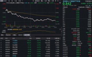 “大空头”狙击AI？算力硬件回调，创业板人工智能ETF下挫2.77%跌出布局机会？高盛：AI行情仍有上涨空间