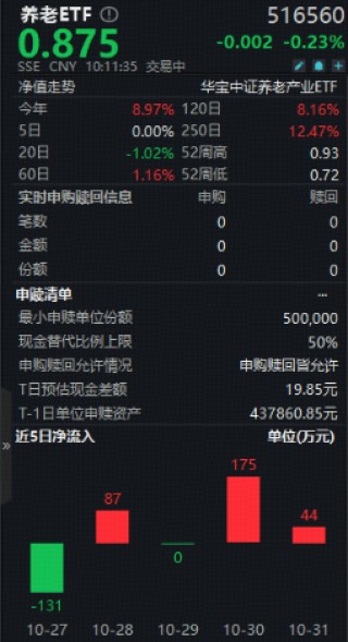 大市调整难挡资金热情！全市场唯一养老ETF（516560）微跌0.23%现持续溢价交易
