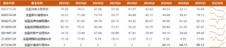 7年年化收益超15%，百亿基金经理宝盈杨思亮大幅提升仓位：增持白酒、互联网，茅台重回第一大重仓