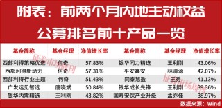 前两月公募排名，银华、西部利得领跑，这些翻倍股或是制胜密码