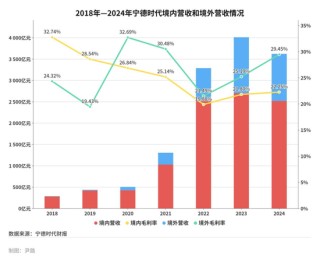 宁德时代香港上市，优等生的三个新命题