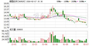 博思软件：公司作为融资融券标的股票，投资者依法融资买入或融券卖出系正常的交易行为