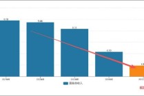 帅丰电器业绩持续缩水将被*ST背后：行业天花板下调 以价难换量