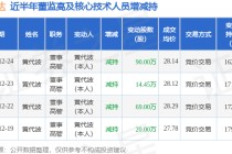 拓斯达：12月24日高管黄代波减持股份合计90万股