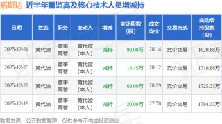 拓斯达：12月24日高管黄代波减持股份合计90万股