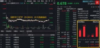 国防军工ETF险守半年线，巨量资金押注支撑位！局部仍有亮点，航天发展逆市三连板！机构提示四大主线机会