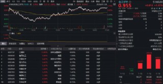化工、贵金属逆市爆发！化工ETF（516020）劲涨1.27%续创阶段新高！电力ETF（159146）上市首日开门红！