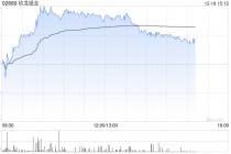 玖龙纸业早盘涨超4% 机构看好四季度吨利润改善表现