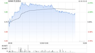 玖龙纸业早盘涨超4% 机构看好四季度吨利润改善表现
