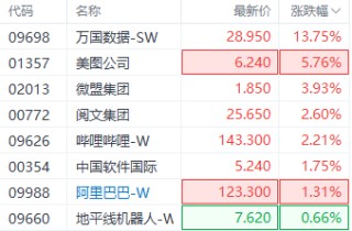 加速AI商业化！5.6亿云采购协议锁定阿里云算力 美图公司一度涨超10%