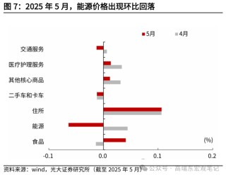 高瑞东：美联储在等待关税“冲击”