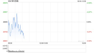快讯：恒指低开0.14% 科指跌0.87% 科网股普跌 黄金股普涨 国恩科技首日高开25%