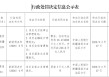 交通银行新疆维吾尔自治区分行被罚245.6万元：违反支付结算业务管理规定等