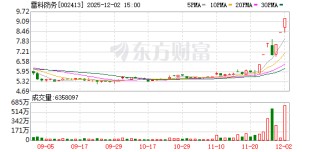 雷科防务：连续两个交易日收盘价格涨幅偏离值累计达到20%以上