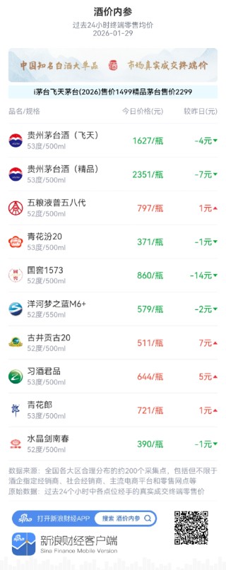 酒价内参1月29日价格发布：水晶剑南春小幅下跌1元/瓶