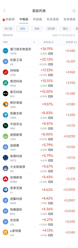 11月15日热门中概股多数下跌 台积电涨0.95%，富途控股跌7.74%