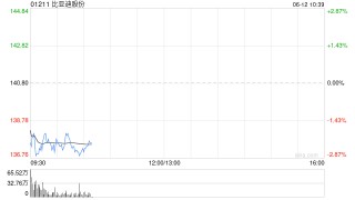 交银国际：维持比亚迪股份“买入”评级 目标价167.75港元