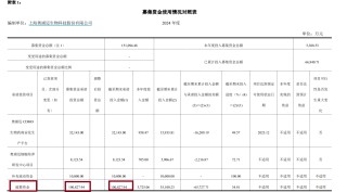 奥浦迈14.5亿元收购疑云：财务数据“打架” 标的实控人一致行动人认定存疑