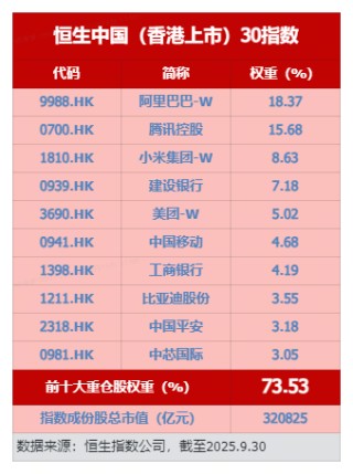 6.3亿港元维稳？港股获流动性支持！香港大盘30ETF（520560）微跌0.7%