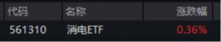 ETF日报：此前受存储成本上涨预期影响，消费电子板块经历了短期回调，当前估值水平适中，关注消费电子ETF