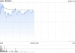 第四范式盘中涨近5% 公司与百望股份签署战略合作协议
