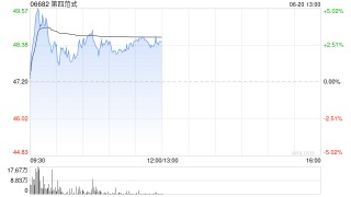 第四范式盘中涨近5% 公司与百望股份签署战略合作协议