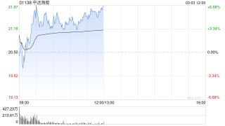 中远海能盘中涨超6% 机构预计油运供需将有望继续改善