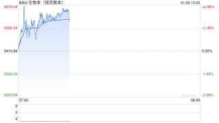 黄金一度逼近5600美元！渣打：这远非投机狂热 短期上涨空间仍存