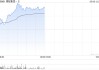 携程集团-S盘中涨近3% 与Visit Oman签署合作谅解备忘录