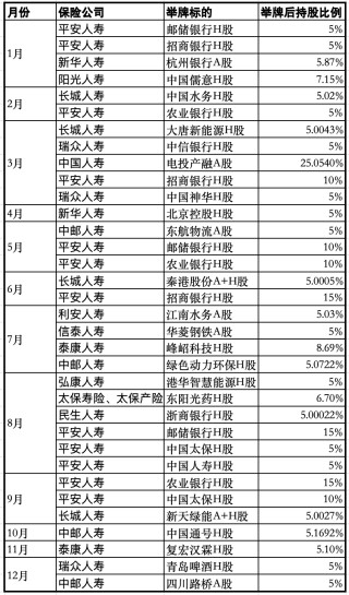 2025年险资举牌超30次再创新高 银行H股成“重仓区”