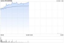 智驾概念股午前多数走高 黑芝麻智能涨超8%浙江世宝涨超5%