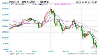 科技股、币圈、黄金“三杀”，美股跌破关键支撑位，美国市场遭遇“全面抛售”