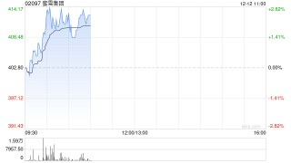 海通国际：首予蜜雪集团优于大市评级 目标价482港元