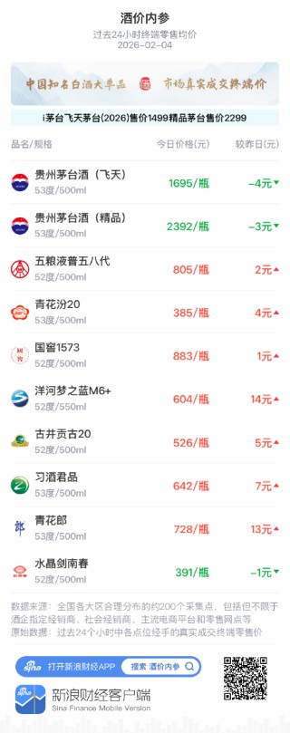 酒价内参2月4日价格发布 习酒君品上涨7元