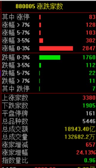 今天！A股，奇迹日！