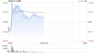 沪上阿姨盘中再涨超12% 本周已累涨超55%