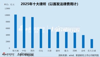 2025年A股IPO数据盘点：上海锦天城项目数量第一、律师费破亿元 汉朔科技成年度法律费用最贵项目