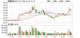 西藏城投：龙木错项目已于2025年1月取得环评批复，后续审批手续及流程在有序推进