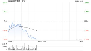 大和：重申百度集团-SW“买入”评级 看好昆仑芯分拆带来重估机会