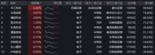 超140亿主力资金爆买！涨价+AI双线驱动，电子ETF（515260）盘中拉升1.3%，近3日连续吸金4596万元！