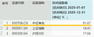 有色成功登顶年度行业涨幅榜！多只权重股翻倍，有色ETF华宝（159876）标的指数年内拉升91%续刷历史新高