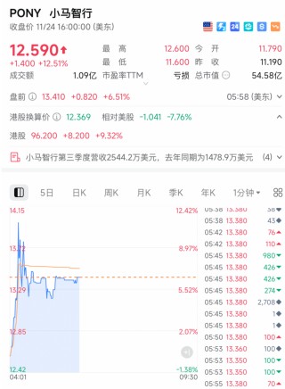 刚刚，直线拉升！中概股，重磅利好！