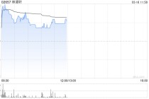 林清轩盘中涨超13% 预计去年净利润同比大增90.6%至93.3%