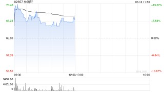 林清轩盘中涨超13% 预计去年净利润同比大增90.6%至93.3%